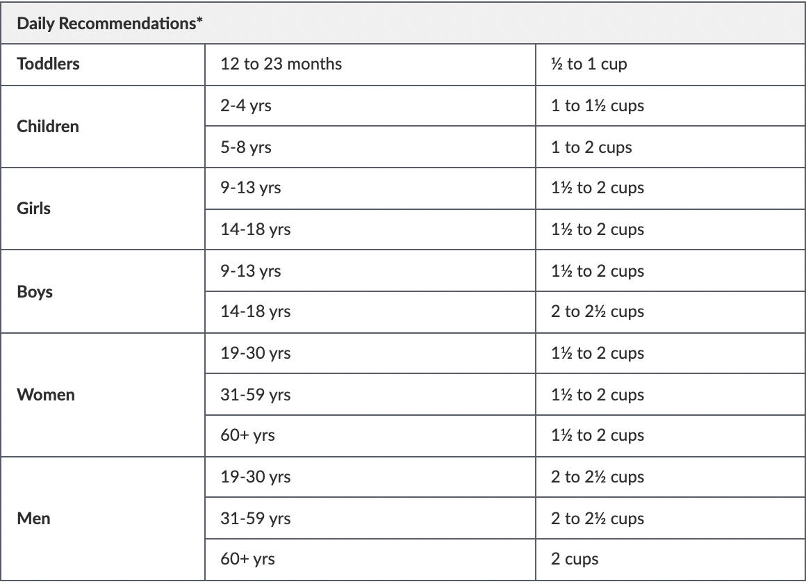 Recommended Fruit intake